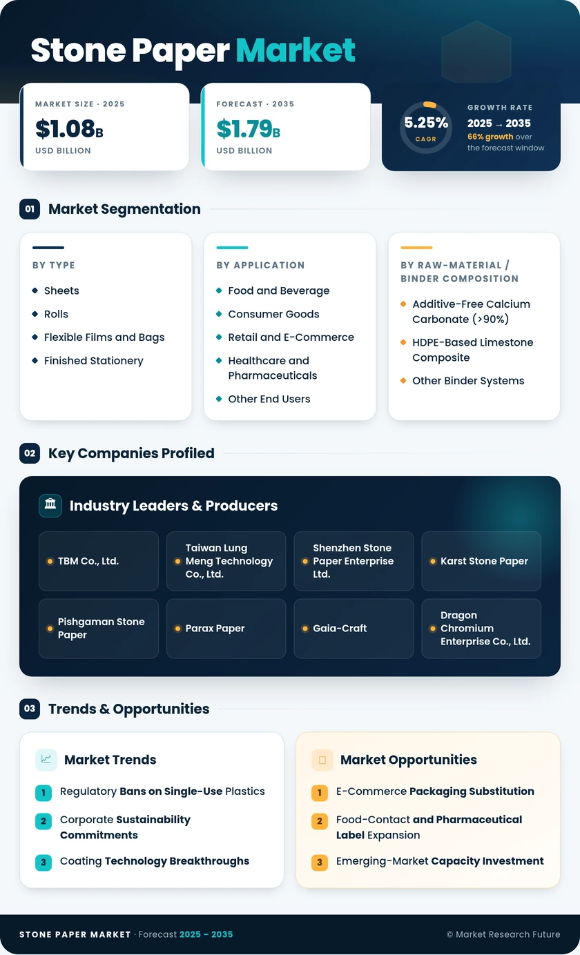 Stone Paper Market Research Report - Forecast 2035 Infographic