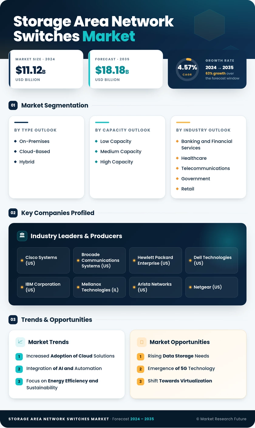 Storage Area Network  Switches Market Research Report Forecast Till 2035 Infographic