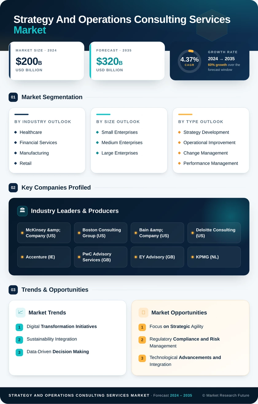 Strategy and Operations Consulting Services Market Infographic