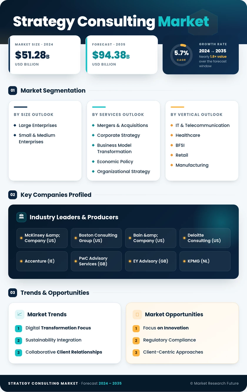 Strategy Consulting Market Research Report - Global Forecast till 2035 Infographic