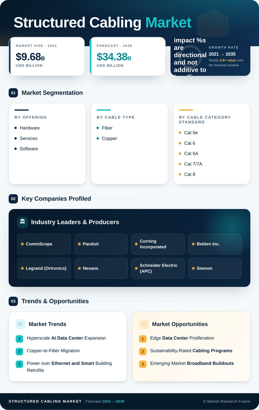 Structured Cabling Market Research Report - Global Forecast to 2035 Infographic