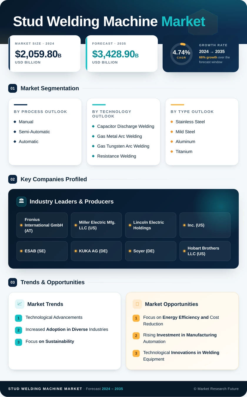 Stud Welding Machine Market Research Report — Global Forecast till 2035 Infographic