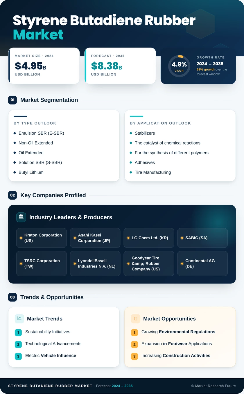Styrene-Butadiene Rubber Market Report - Global Forecast till 2035 Infographic