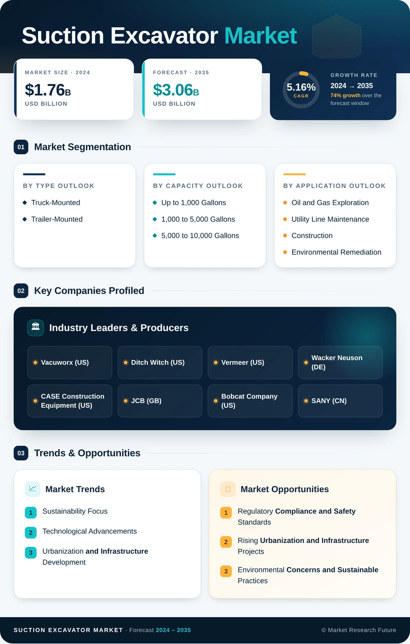 Suction Excavator Market Research Report - Global Forecast By 2035 Infographic