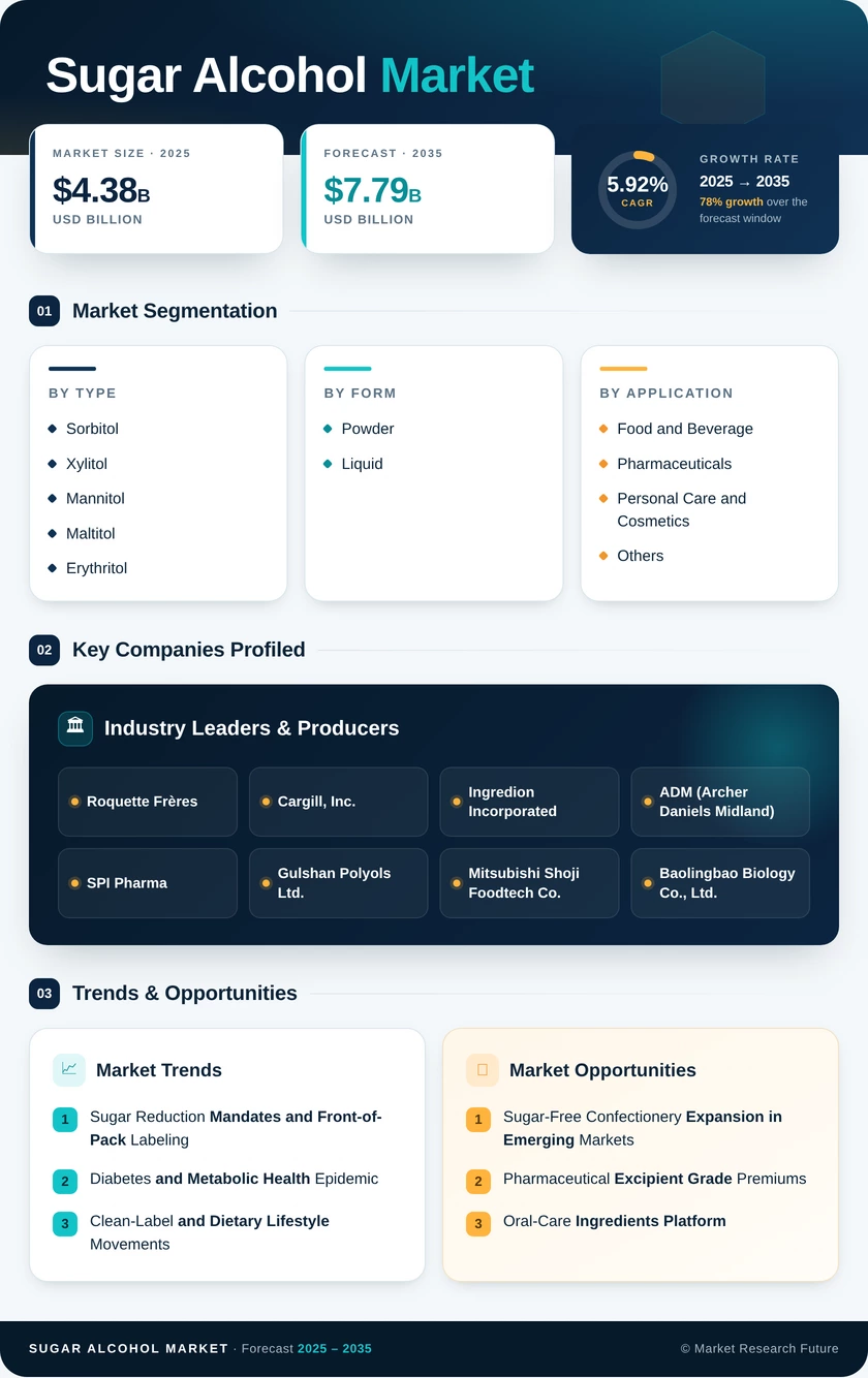 Sugar Alcohols Market Research Report - Forecast to 2035 Infographic
