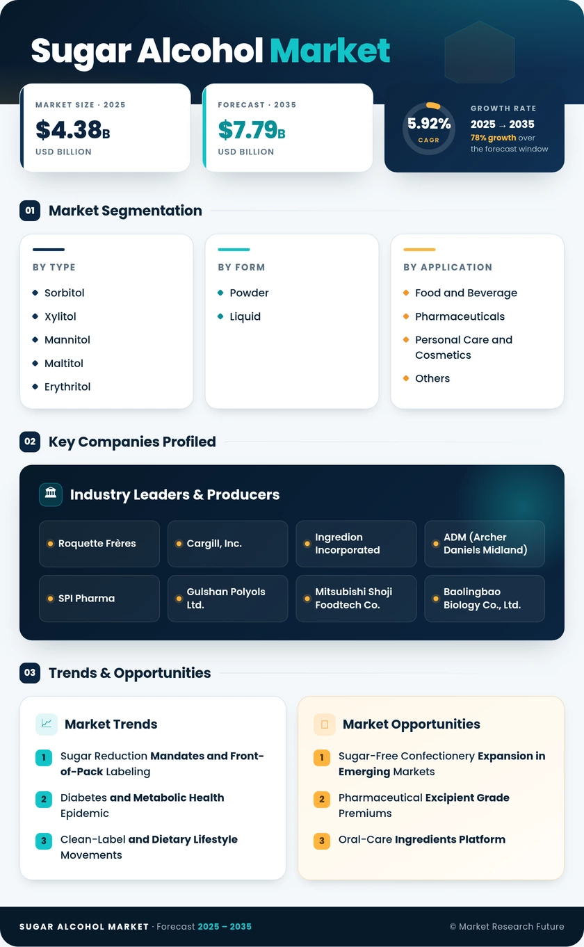 Sugar Alcohols Market Research Report - Forecast to 2035 Infographic