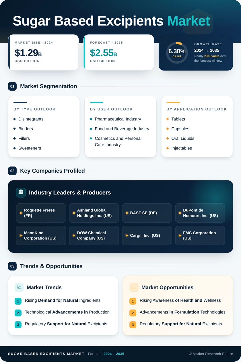 Sugar Based Excipients Market Research Report - Global Forecast 2035 Infographic