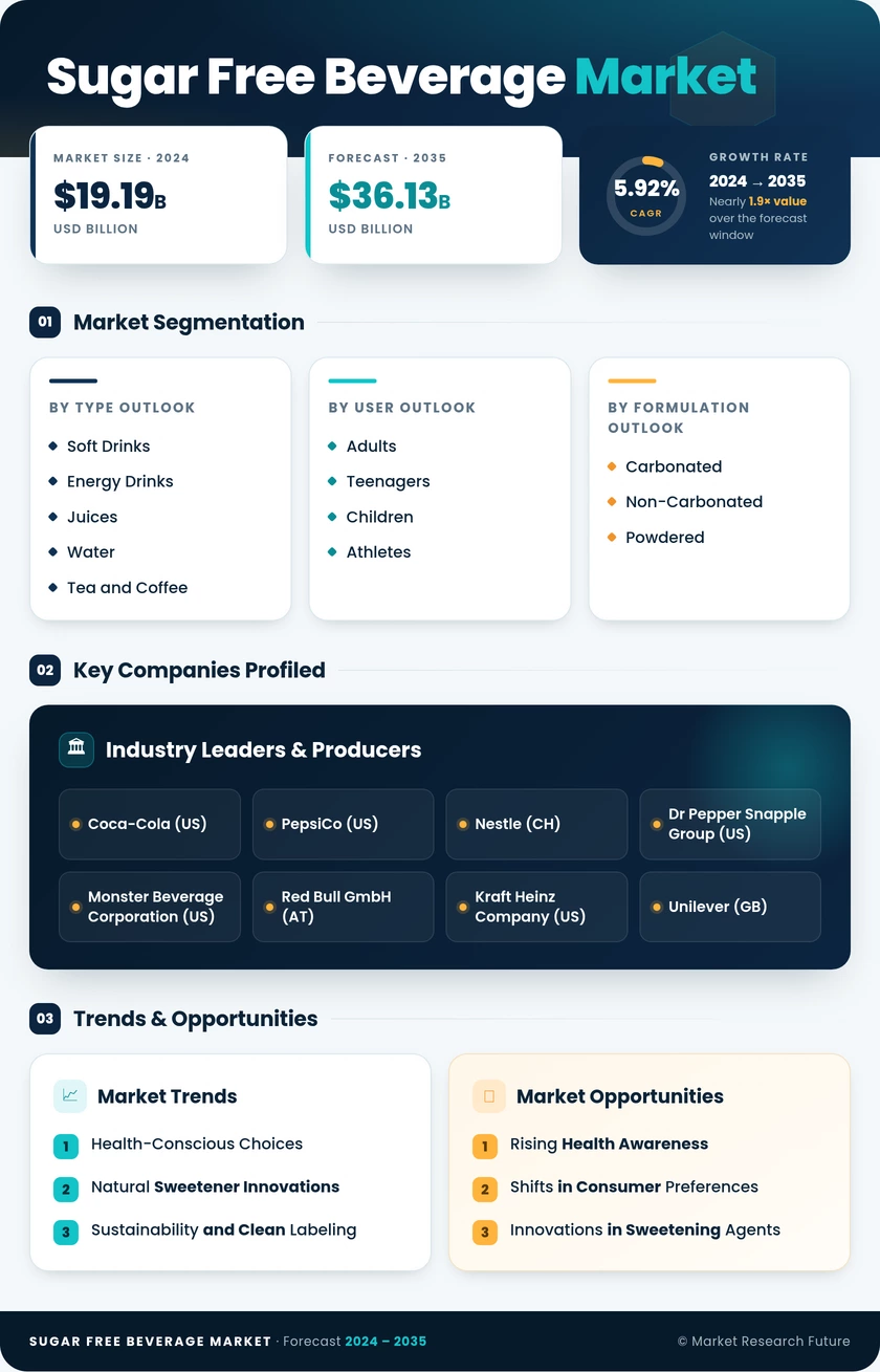 Sugar Free Beverage Market Research Report - Global Forecast till 2035 Infographic