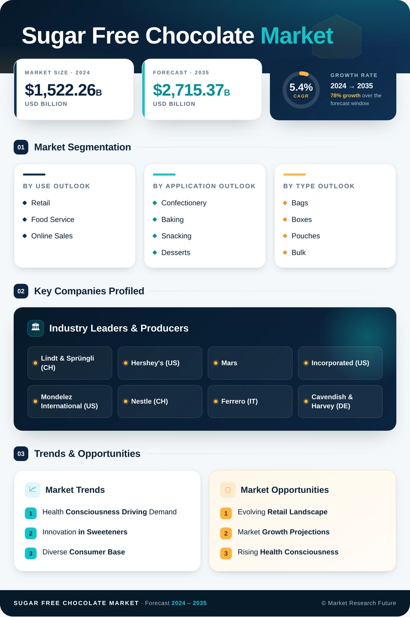 Sugar Free Chocolate Market Research Report - Forecast to 2035 Infographic