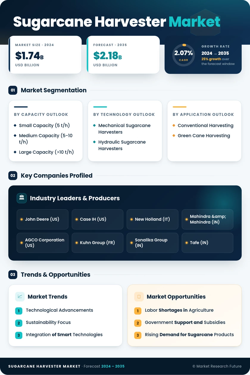 Sugarcane Harvester Market Research Report — Global Forecast till 2035 Infographic