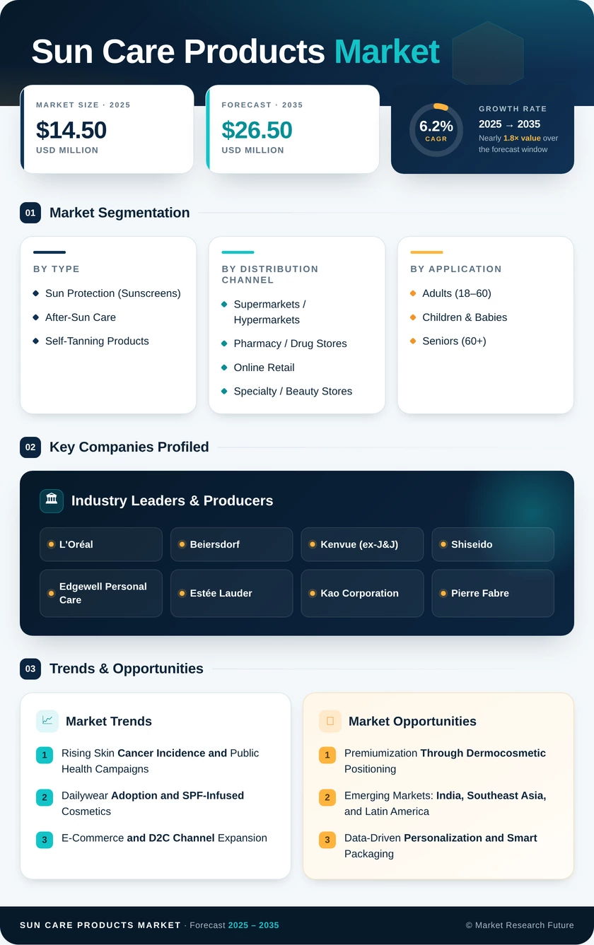 Sun Care Products Market Research Report - Forecast by 2035 Infographic
