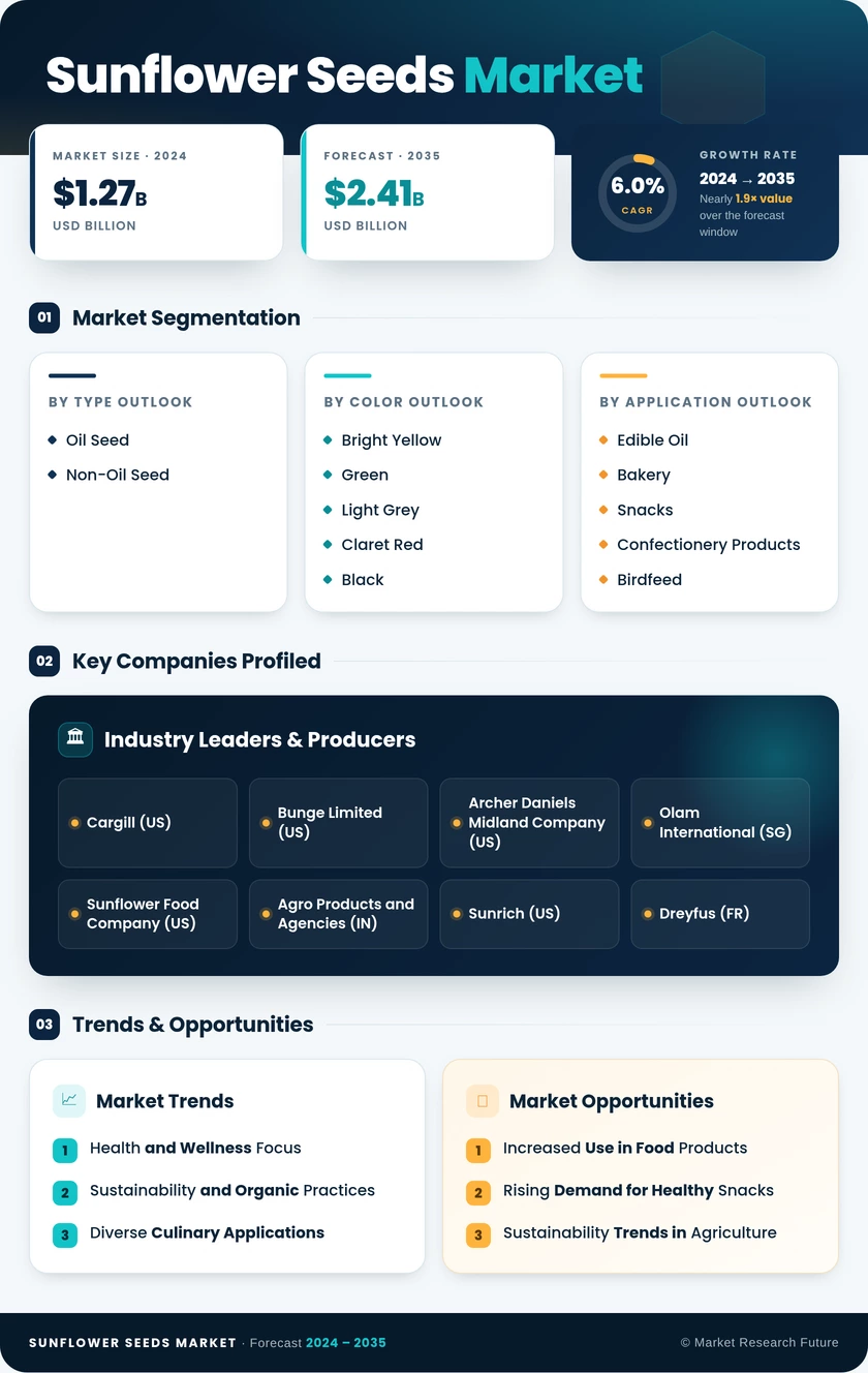 Sunflower Seeds Market Research Report — Global Forecast till 2035 Infographic