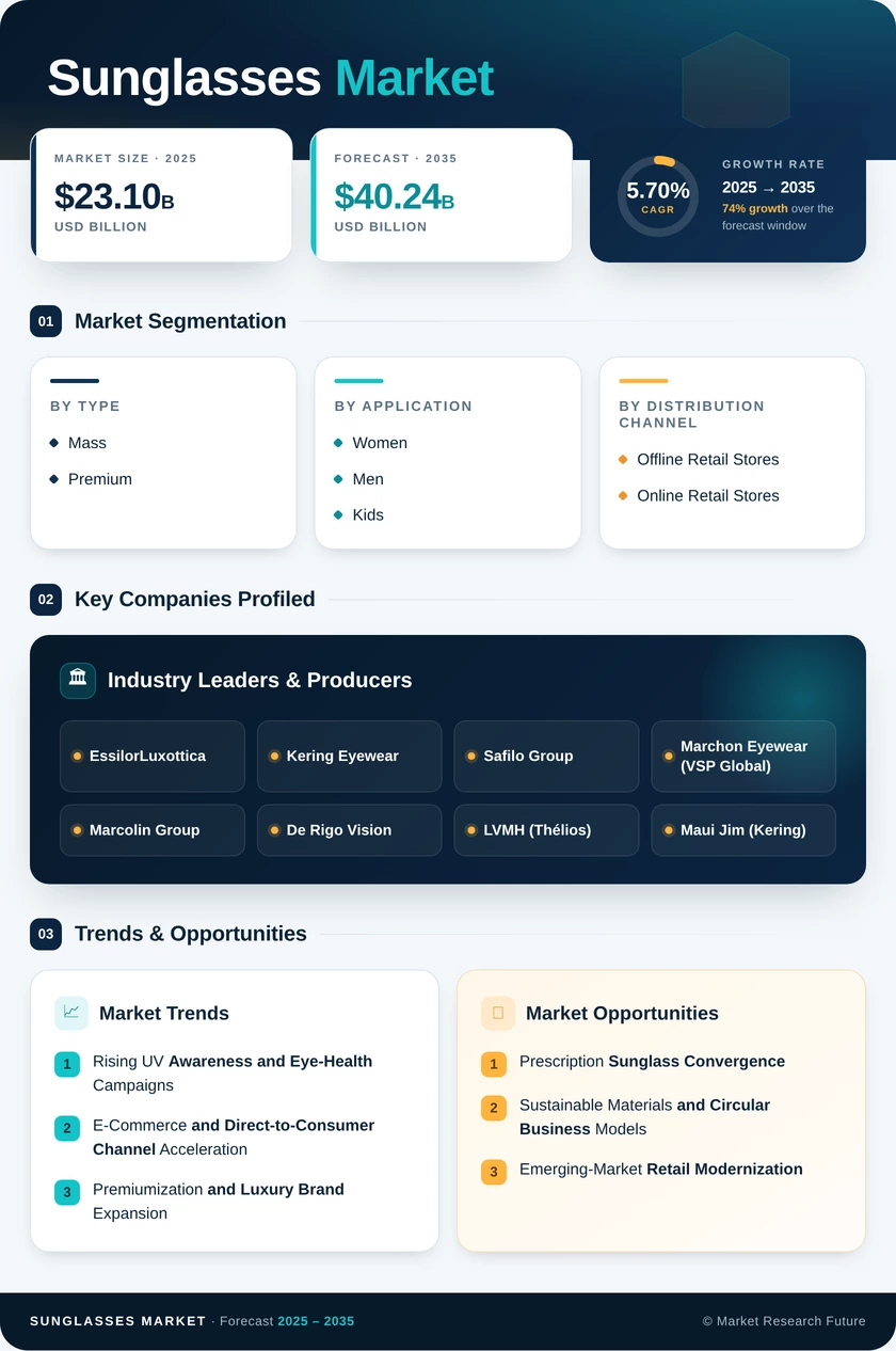 Sunglasses Market Research Report - Global Forecast till 2035 Infographic