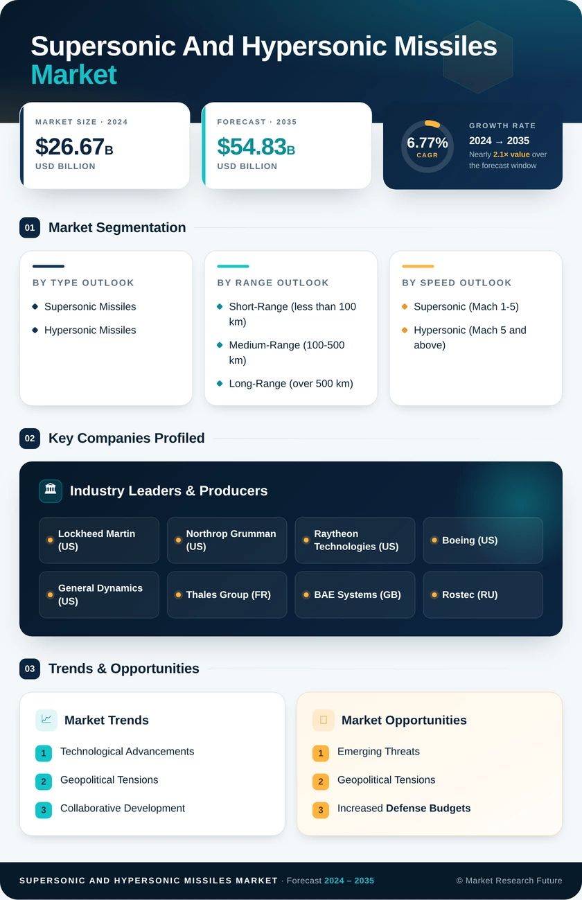 Supersonic And Hypersonic Missiles Market Research Report — Global Forecast till 2035 Infographic
