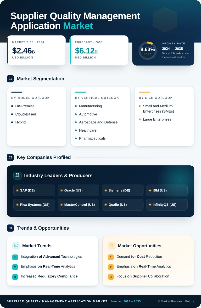 Supplier Quality Management Application Market Research Report—Forecast till 2035 Infographic