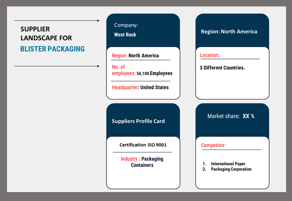 supplier landscape in the blister packaging