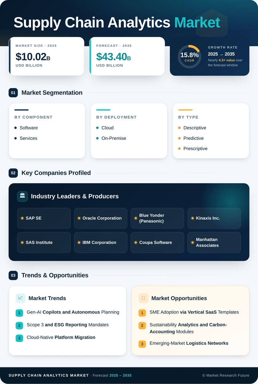 Supply Chain Analytics Market Research Report - Global Forecast till 2035 Infographic