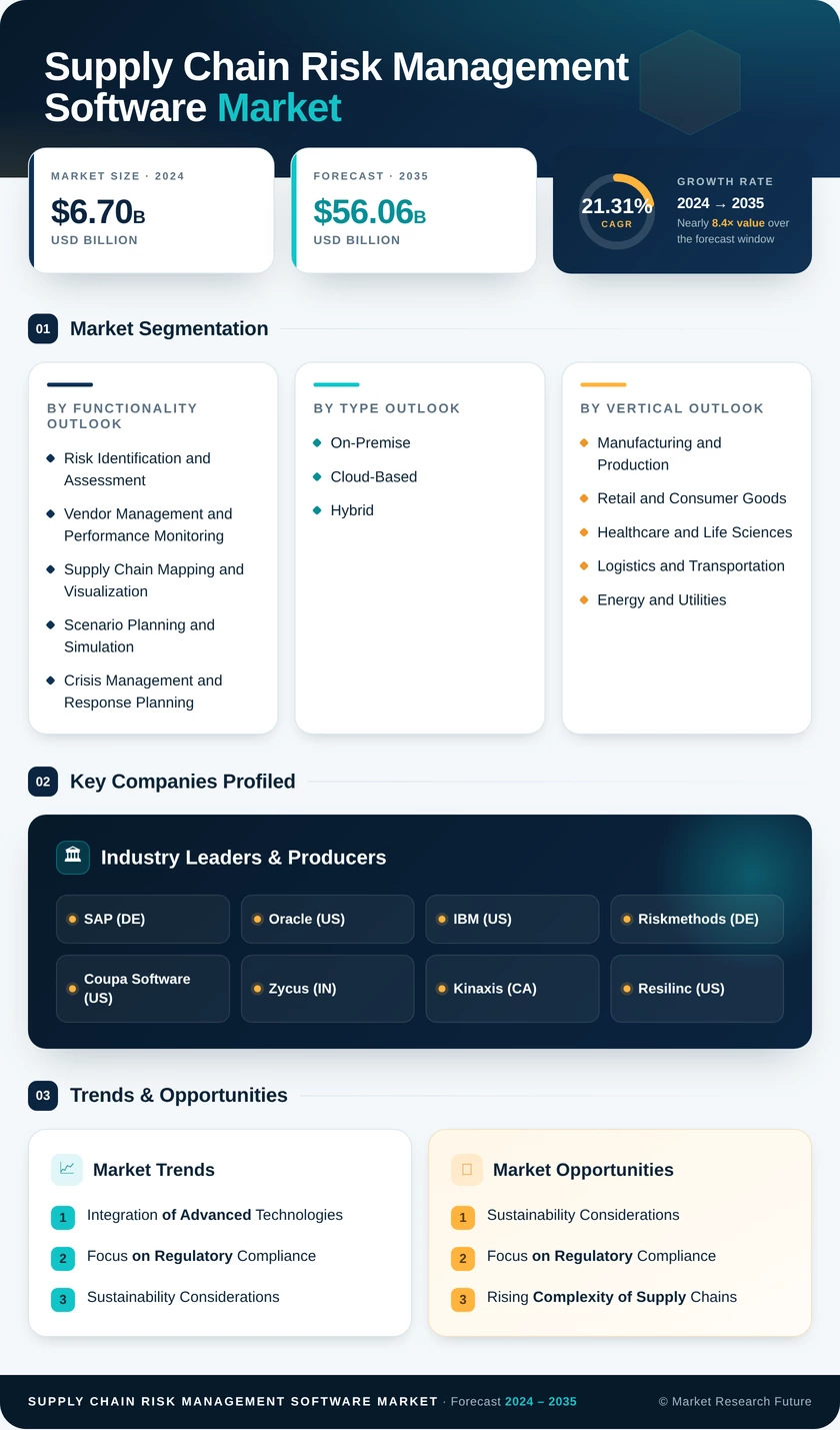 Supply Chain Risk Management Software Market Research Report-Global Forecast till 2035 Infographic