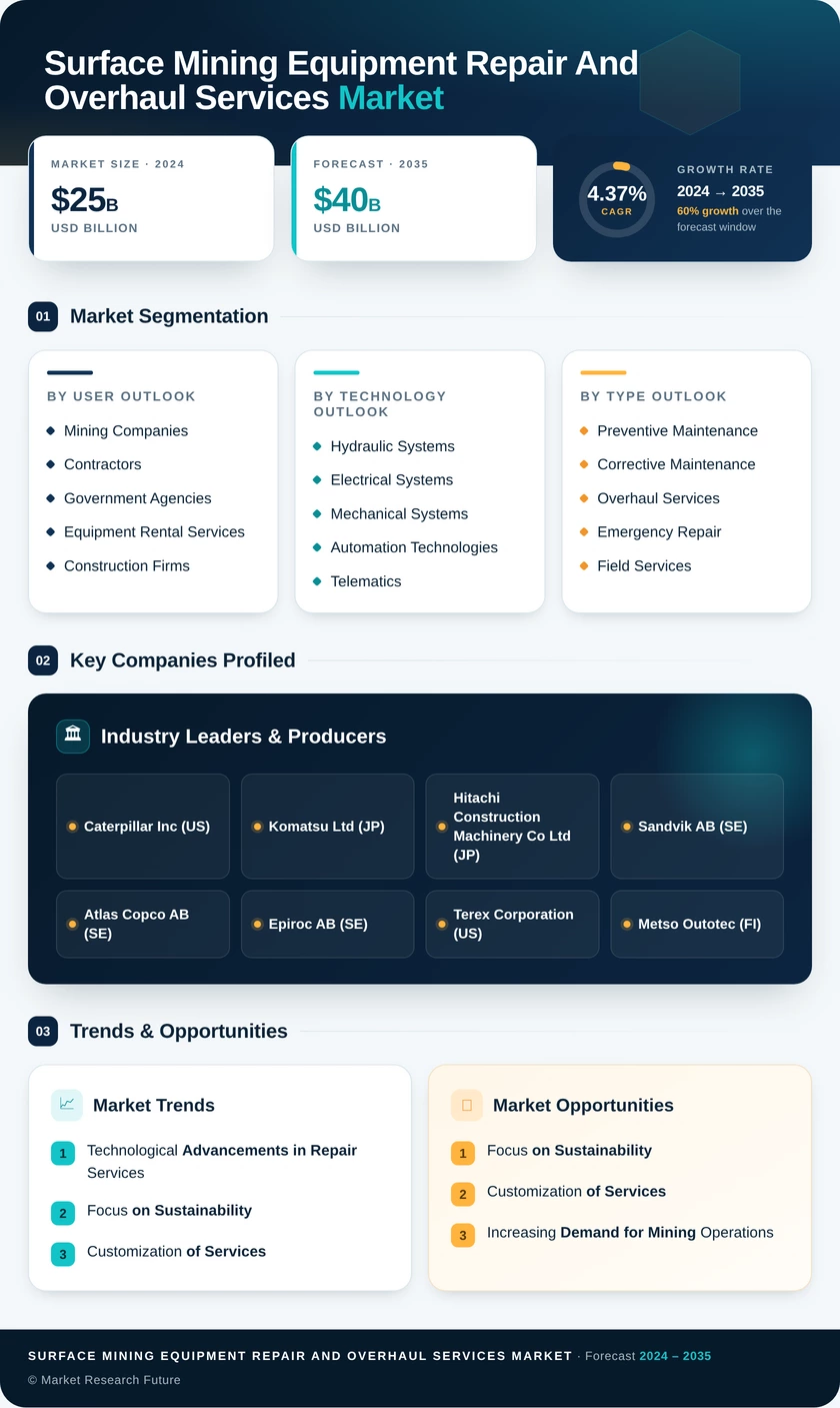 Surface Mining Equipment Repair and Overhaul Services Market Infographic