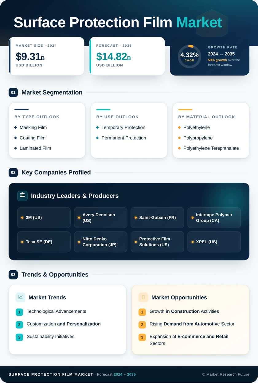 Surface Protection Film Market Research Report — Global Forecast till 2035 Infographic