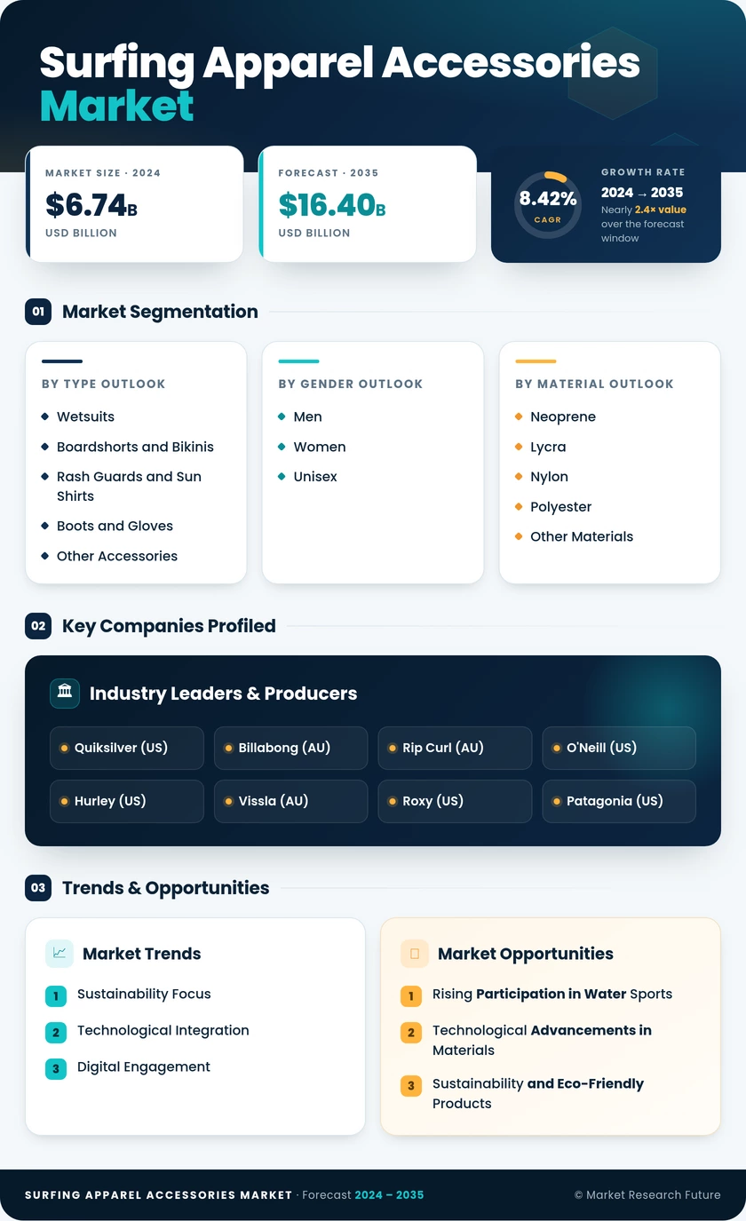 Surfing Apparel Accessories Market Research Report — Global Forecast till 2035 Infographic