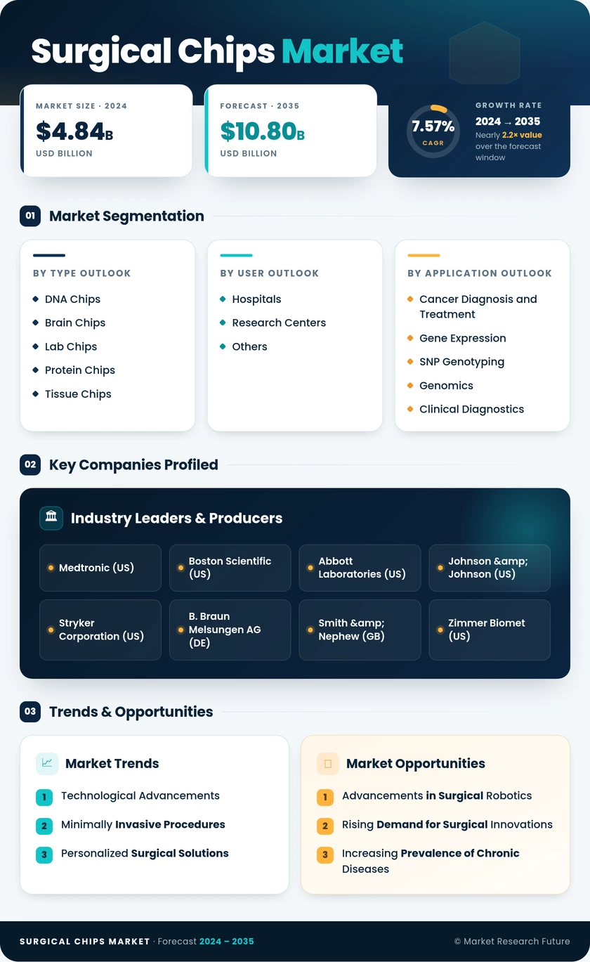 Surgical Chips Market Research Report- Forecast To 2035 Infographic
