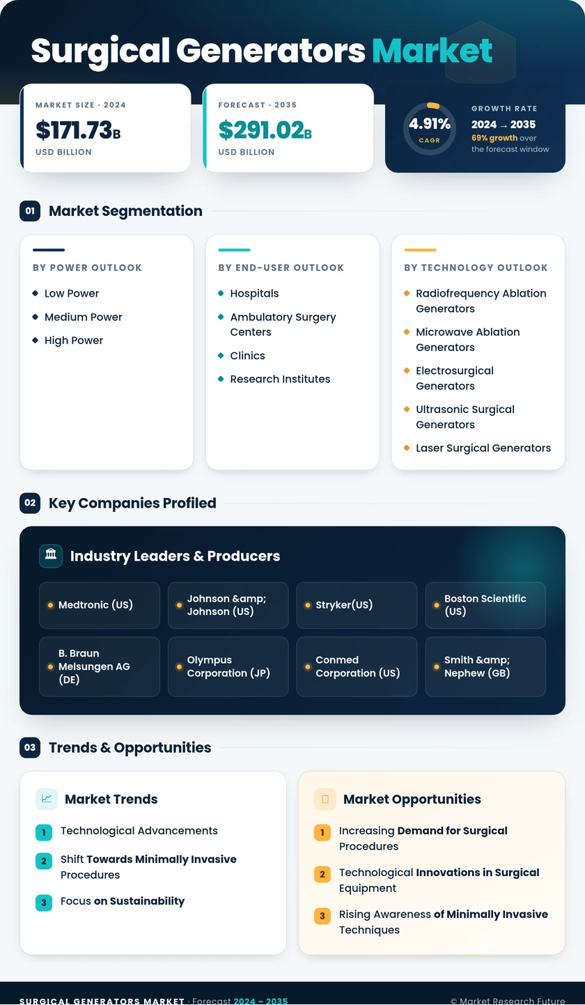 Surgical Generators Market Research Report — Global Forecast till 2035 Infographic