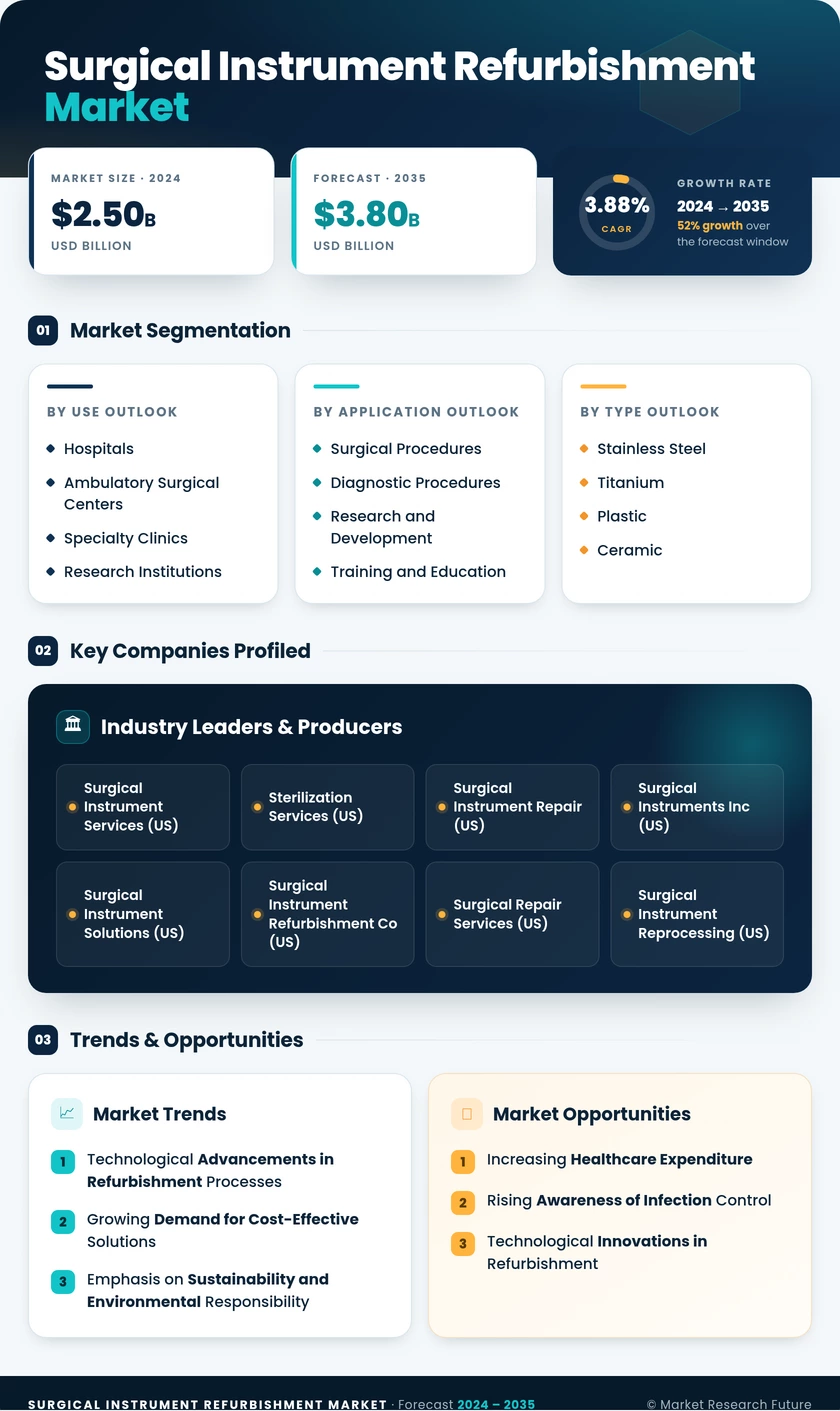 Surgical Instrument Refurbishment Market Infographic