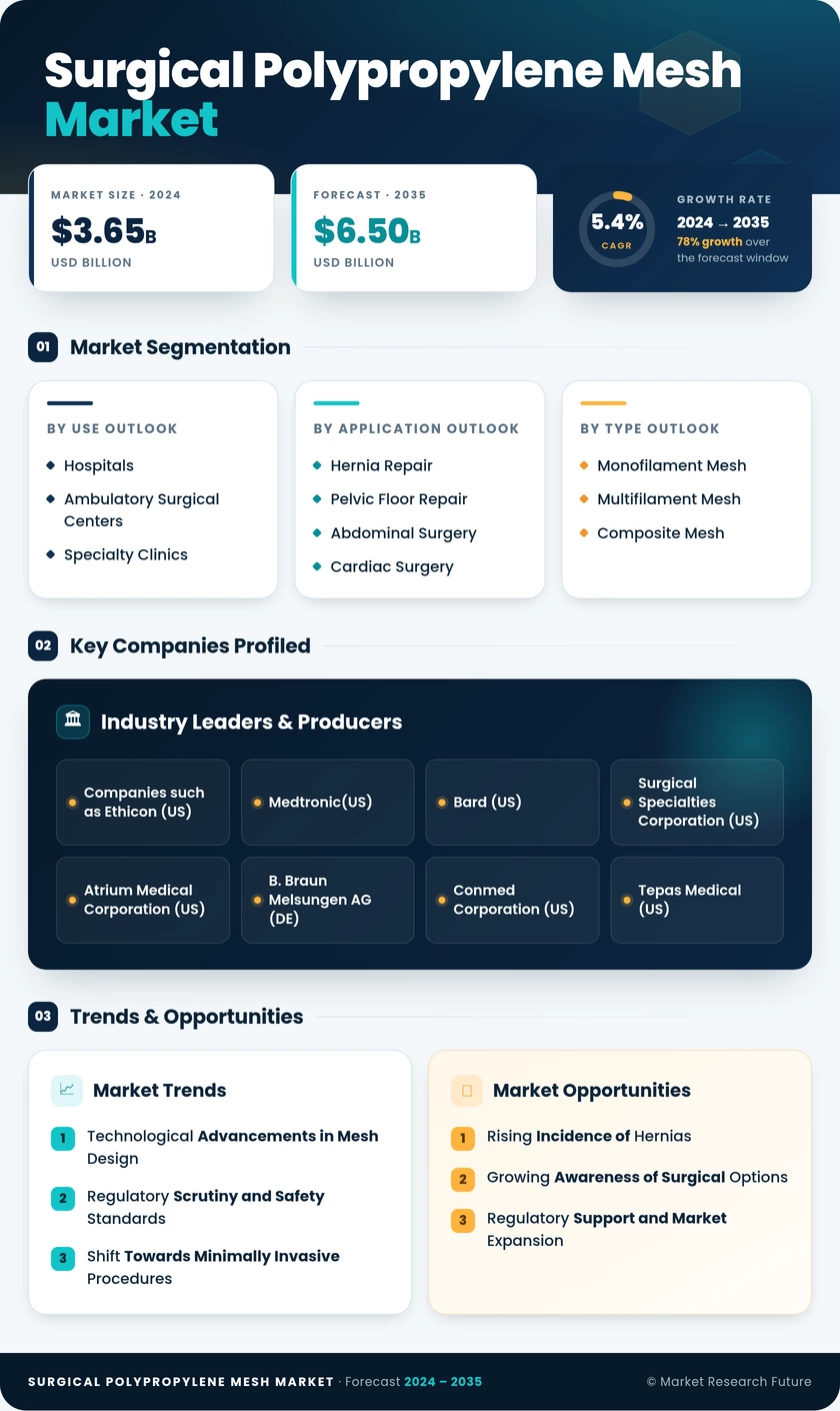 Surgical Polypropylene Mesh  Market Research Report — Global Forecast till 2035 Infographic