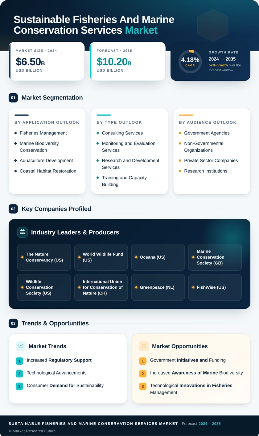 Sustainable Fisheries and Marine Conservation Services Market Infographic