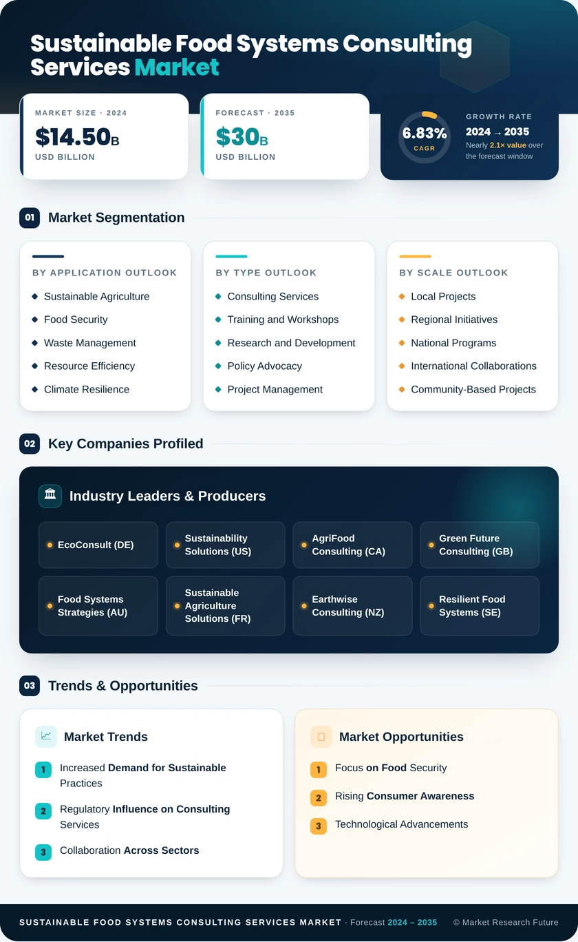 Sustainable Food Systems Consulting Services Market Infographic