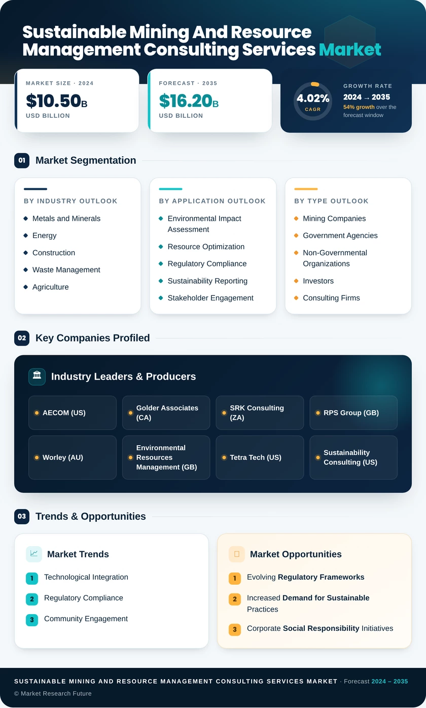 Sustainable Mining and Resource Management Consulting Services Market Infographic