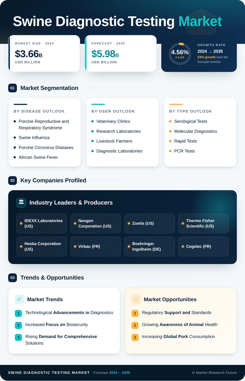 Swine Diagnostic Testing Market Research Report — Global Forecast till 2035 Infographic