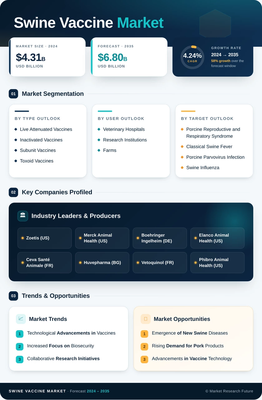 Swine Vaccine Market Size, Trends, Growth Outlook 2035 Infographic