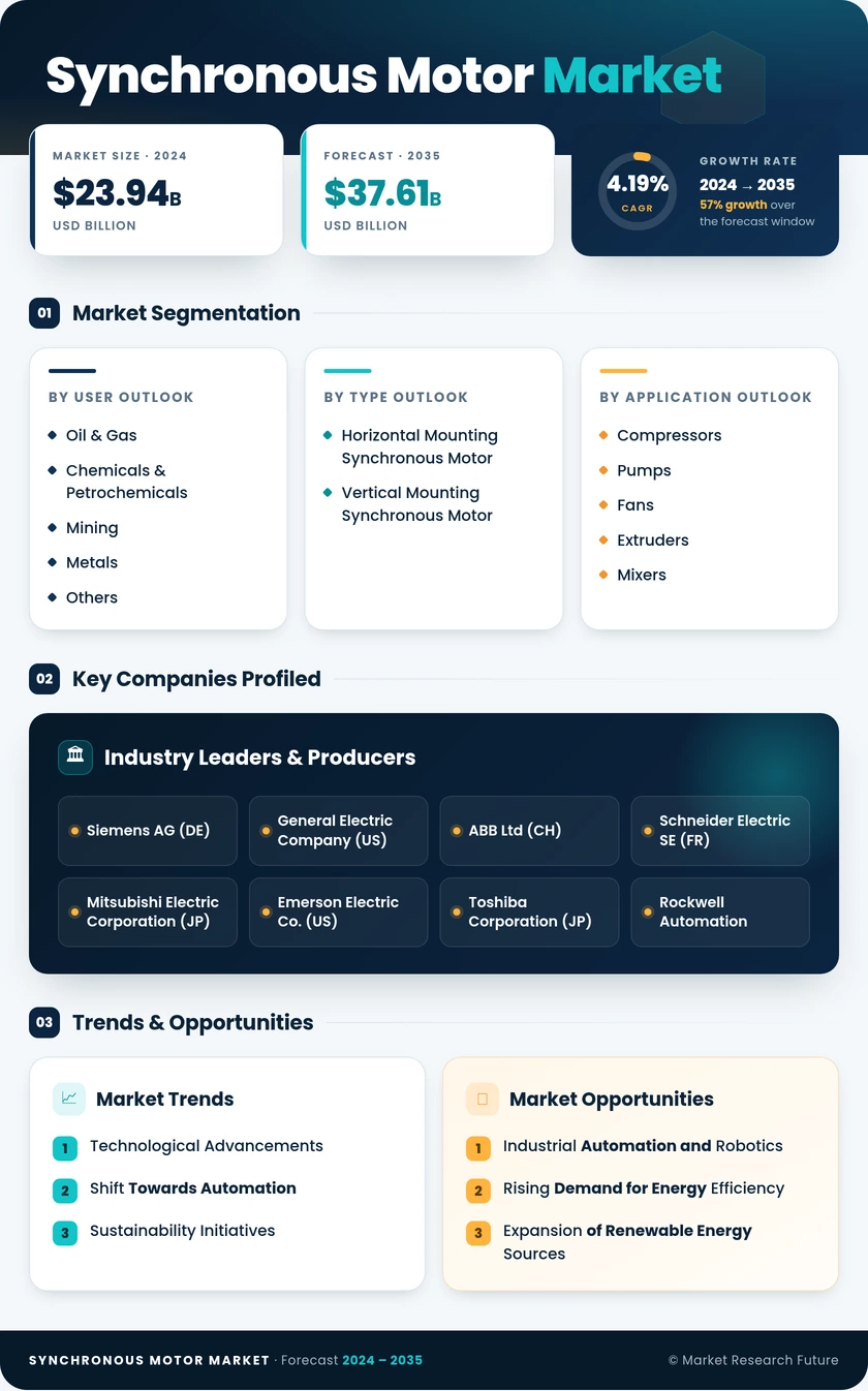 Synchronous Motor Market Research Report - Global Forecast till 2035 Infographic