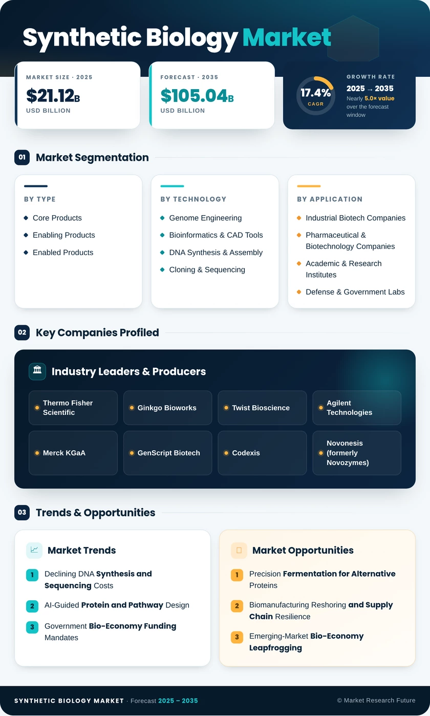 Synthetic Biology Market Research Report—Global Forecast till 2035 Infographic