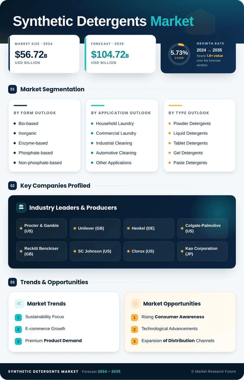 Synthetic Detergents Market Research Report—Forecast till 2035 Infographic