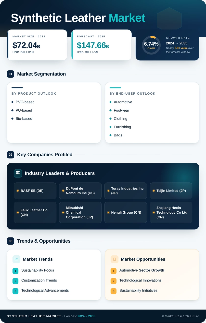 Synthetic Leather Market Research Report - Global Forecast till 2035 Infographic