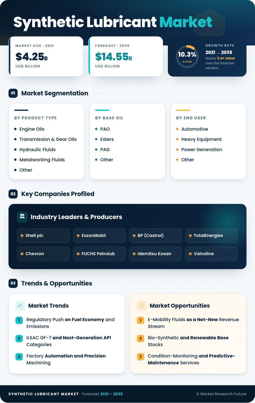 Synthetic Lubricant Market Research Report- Forecast to 2035 Infographic