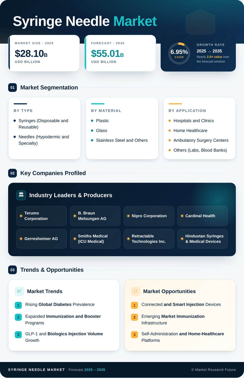Syringe and Needle Market Research Report - Global Forecast till 2035 Infographic