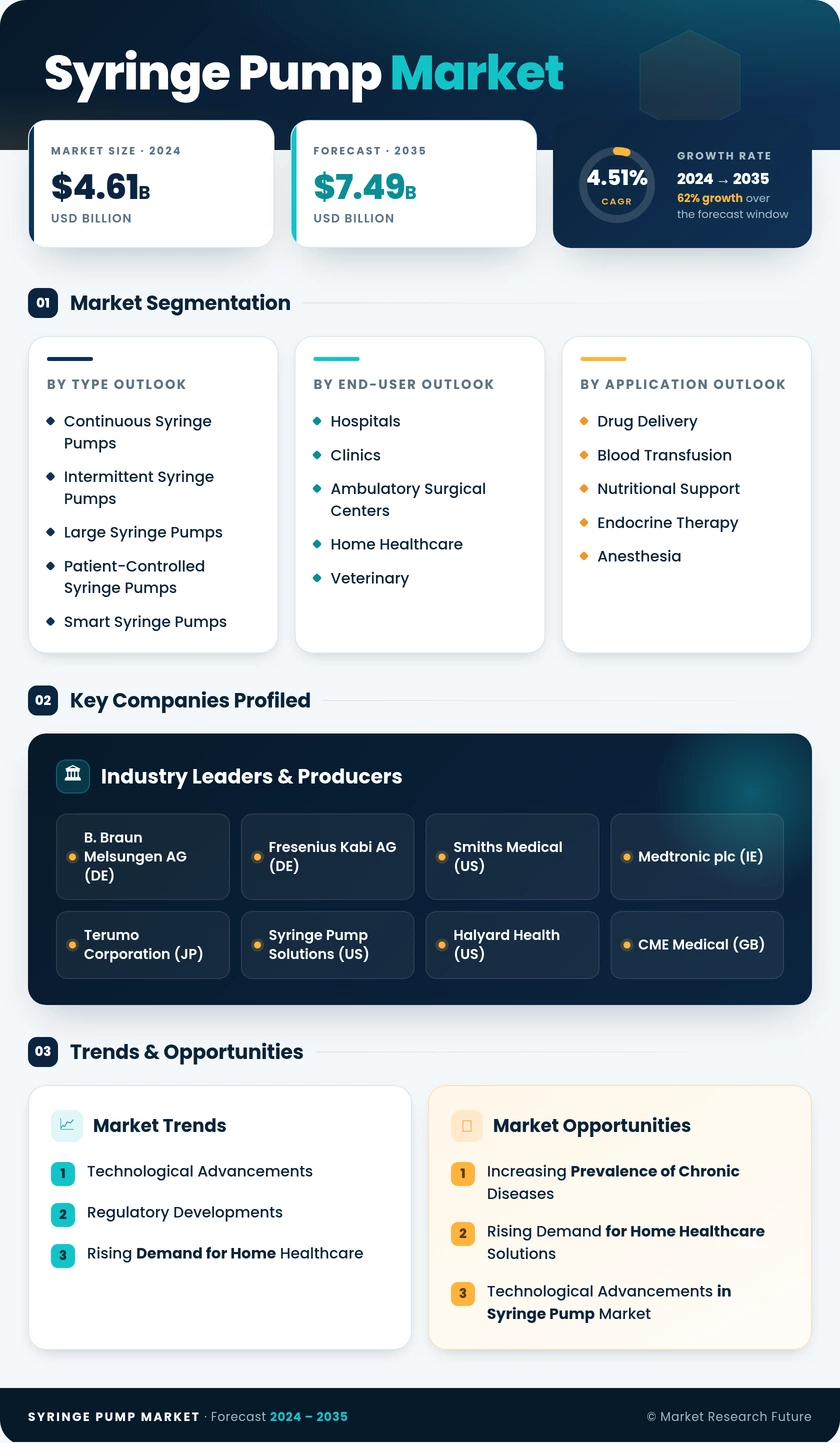 Syringe Pump Market Research Report — Global Forecast till 2035 Infographic