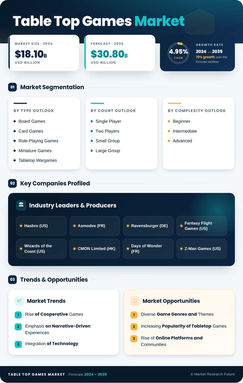 Tabletop Games Market Research Report - Forecast till 2035 Infographic