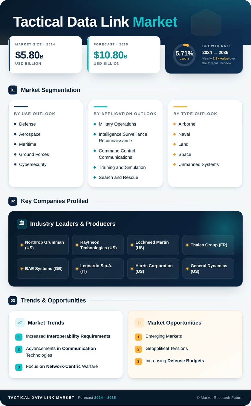 Tactical Data Link Market Research Report - Forecast till 2035 Infographic