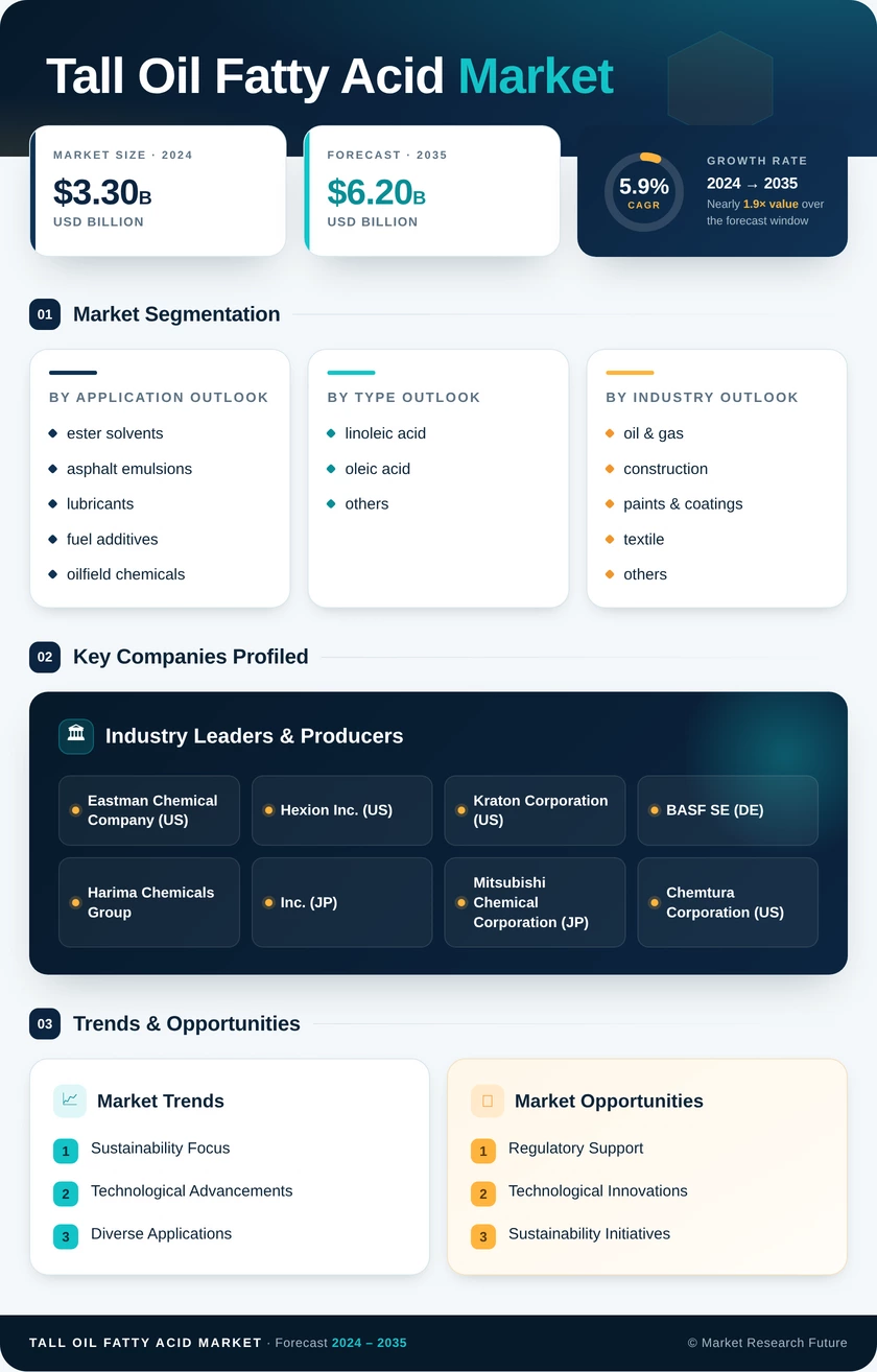 Tall Oil Fatty Acid (TOFA) Market Research Report - Global Forecast till 2035 Infographic
