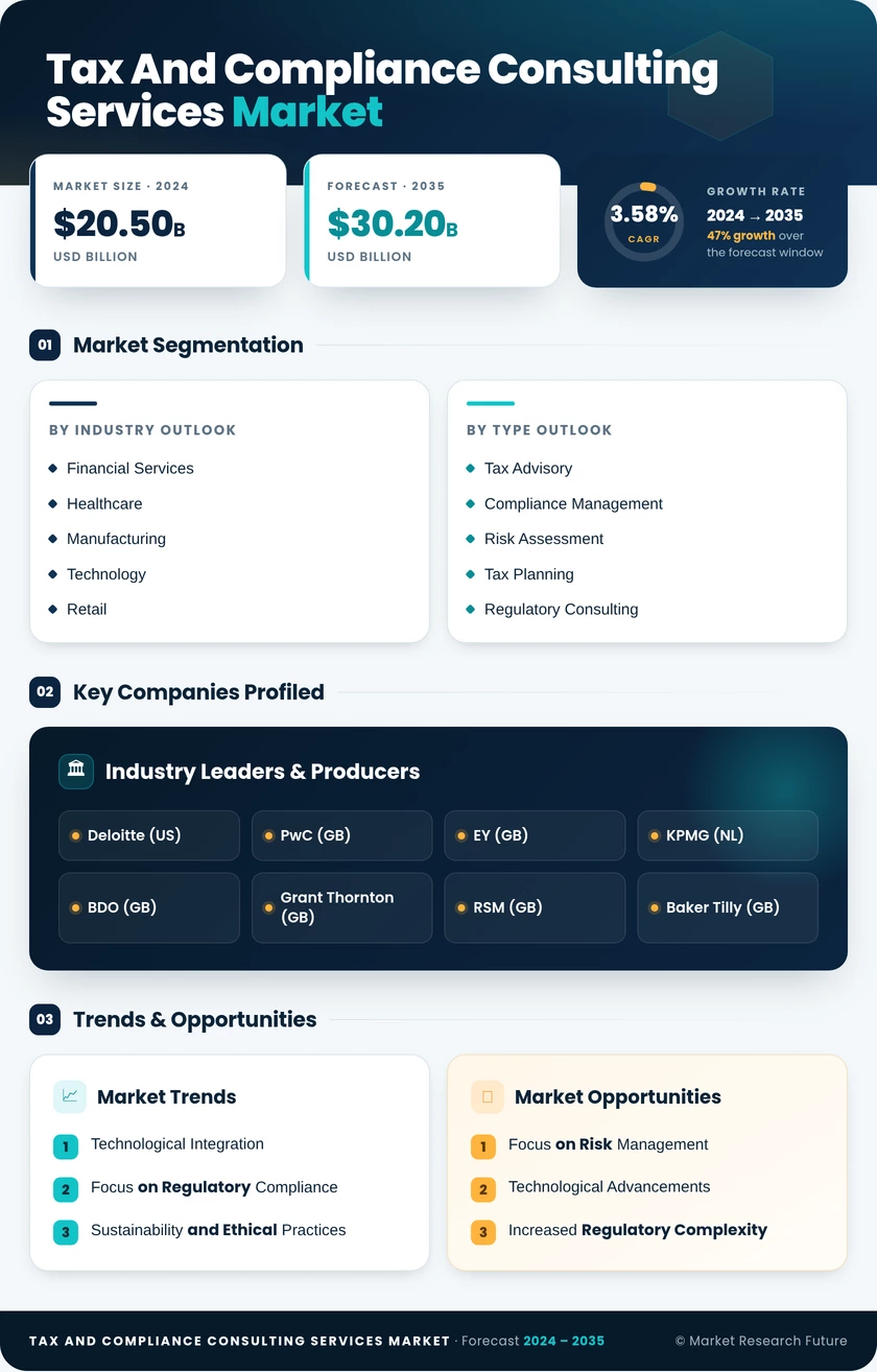 Tax and Compliance Consulting Services Market Infographic