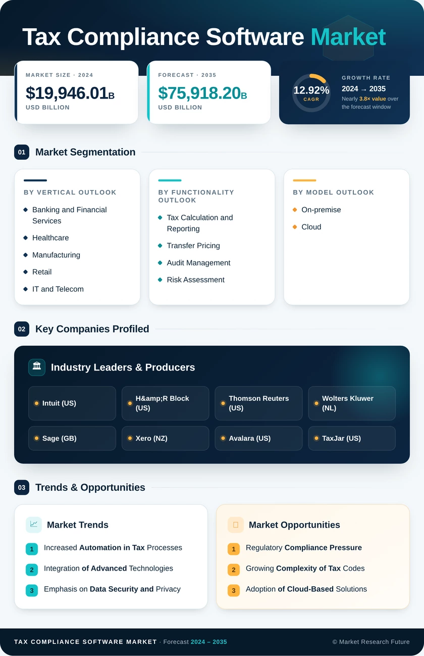 Tax Compliance Software Market Research Report- Forecast till 2035 Infographic