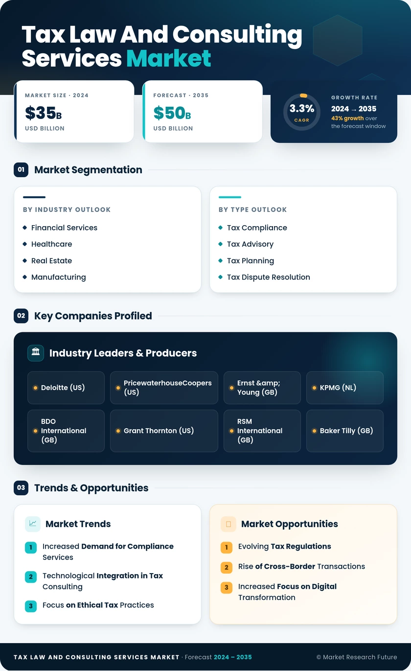 Tax Law and Consulting Services Market Infographic