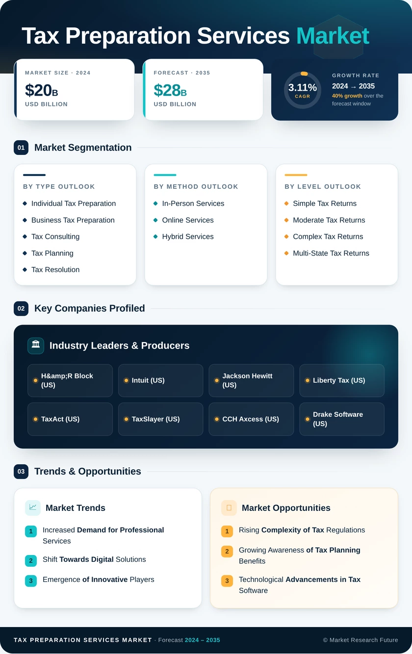 Tax Preparation Services Market Infographic