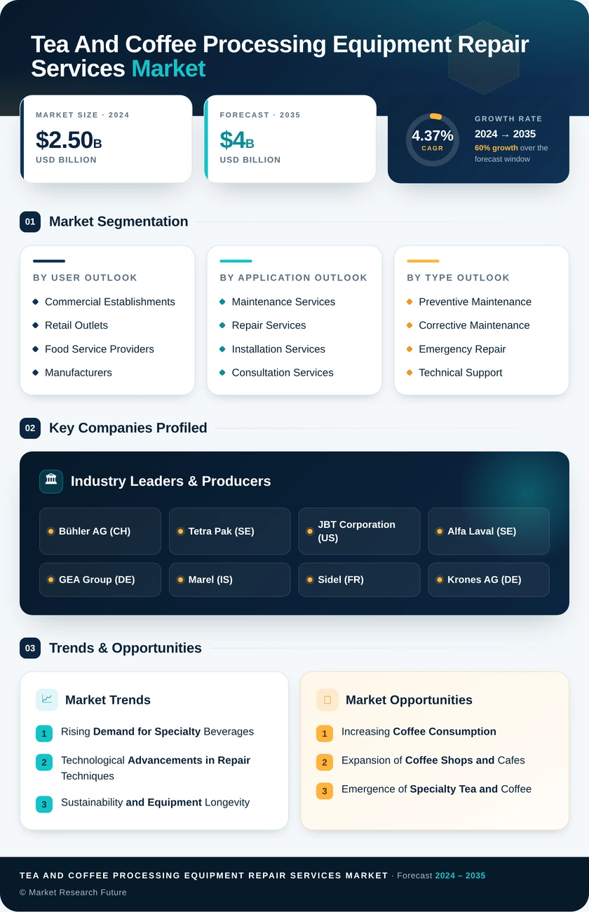 Tea and Coffee Processing Equipment Repair Services Market Infographic