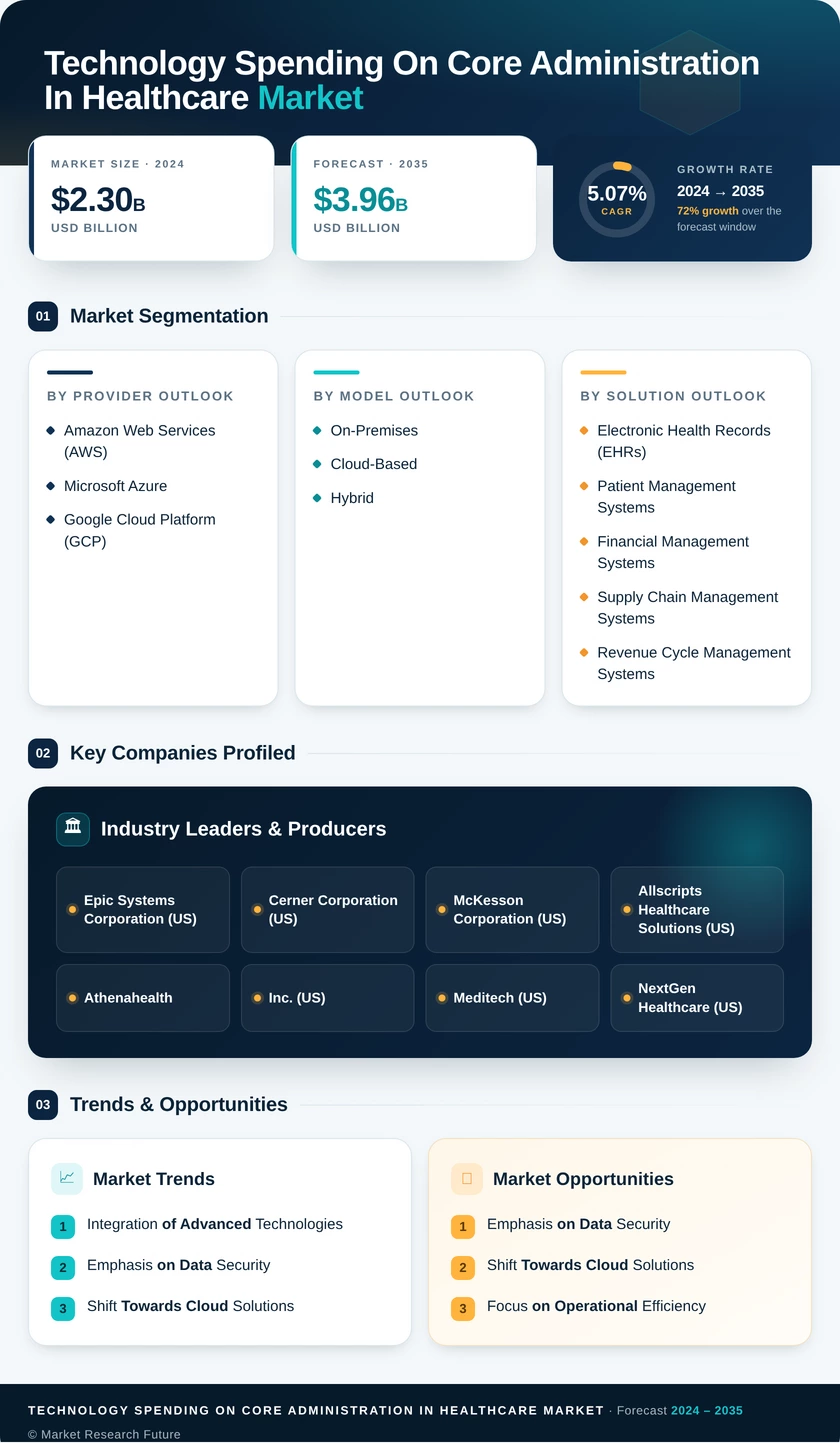 Technology Spending on Core Administration in Healthcare Market Research Report — Global Forecast till 2035 Infographic